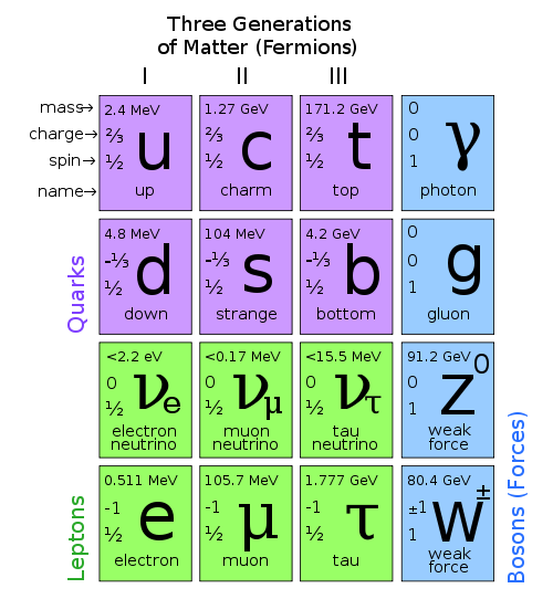 Standard_Model_of_Elementary_Particles.png